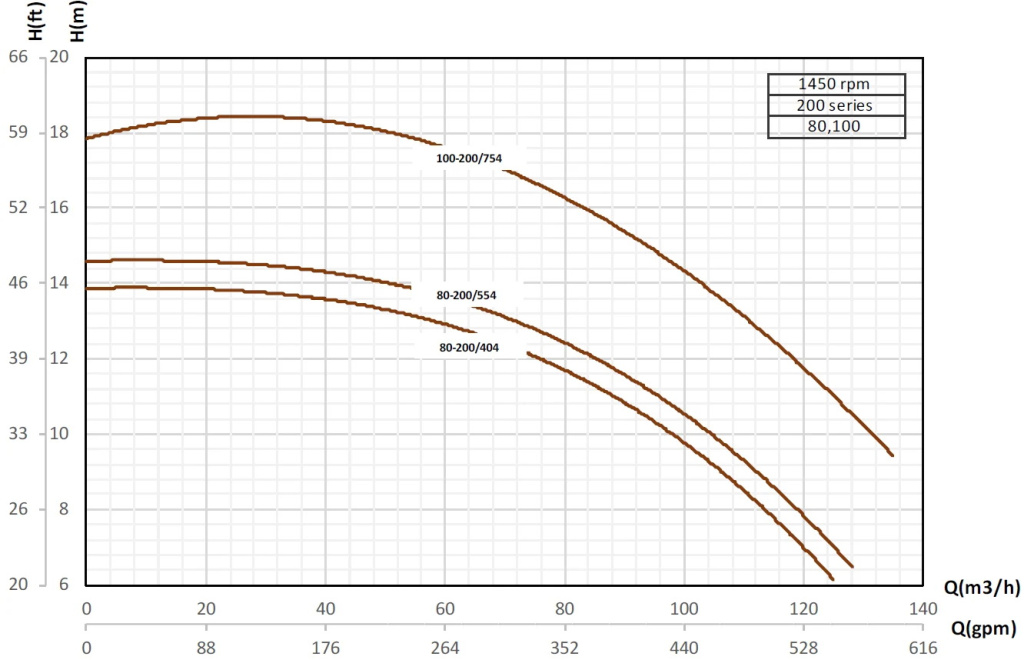 etabloc-curves-80-200-1450rpm.jpg
