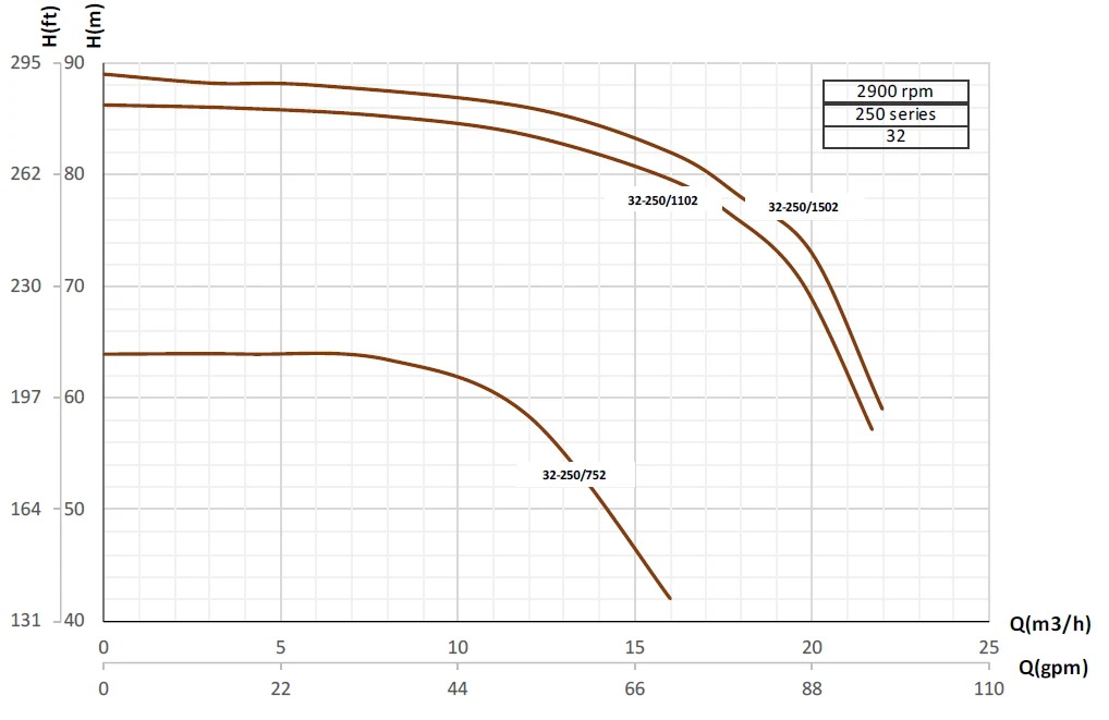 etabloc-curves-32-250-2900rpm.jpg