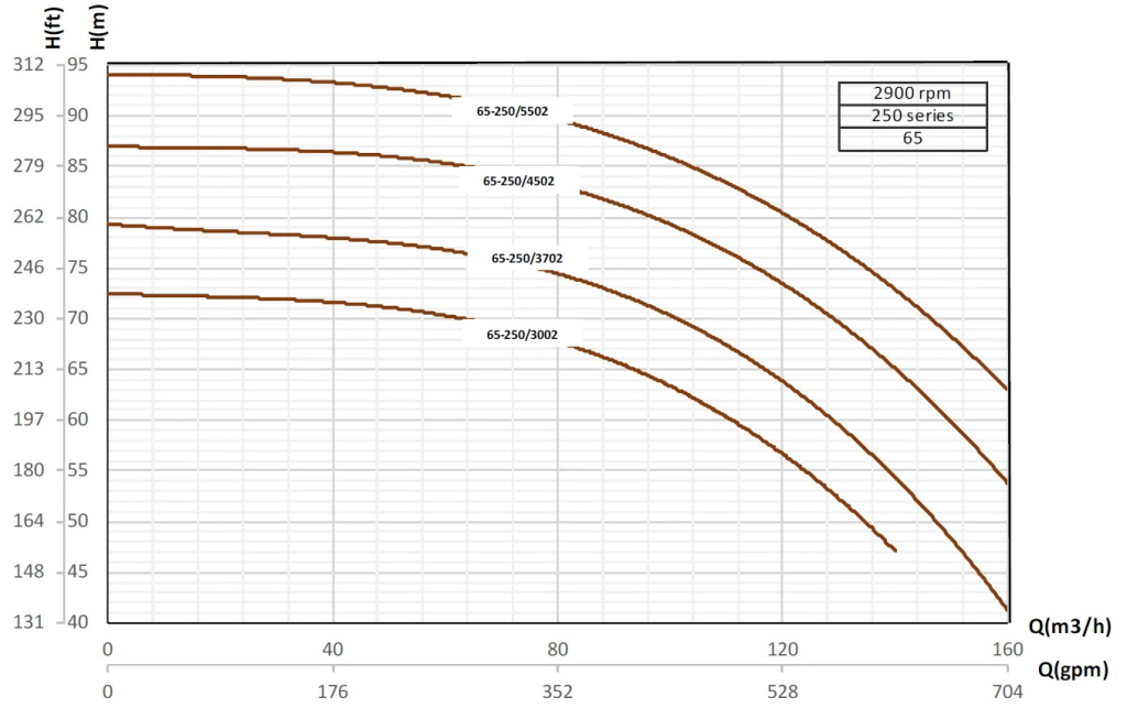 etabloc-curves-65-250-2900rpm.jpg