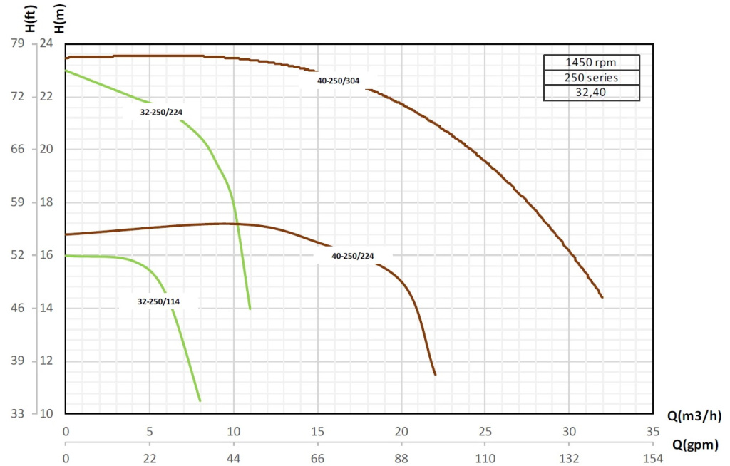 etabloc-curves-32-250-1450rpm.jpg