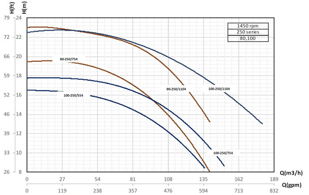 etabloc-curves-80-250-1450rpm.jpg