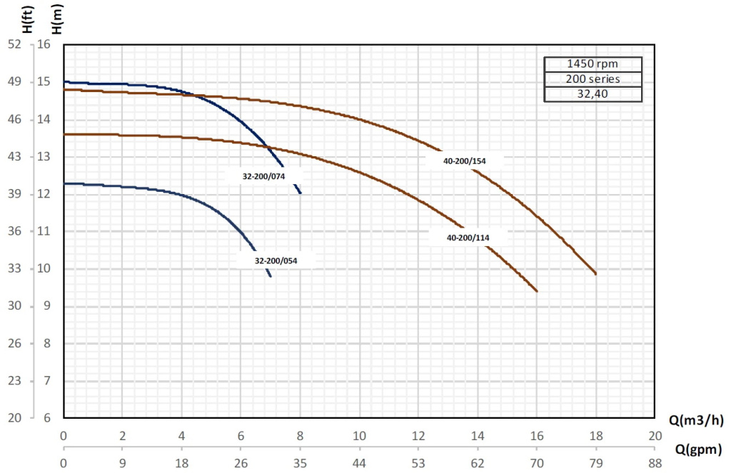 etabloc-curves-32-200-1450rpm.jpg