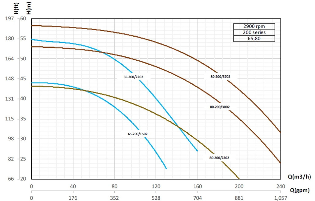 etabloc-curves-80-200-2900rpm.jpg